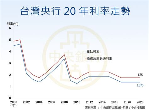 台灣 利率|台湾